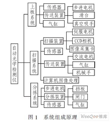 基于CAN總線的自動光學(xué)檢測通信系統(tǒng)設(shè)計